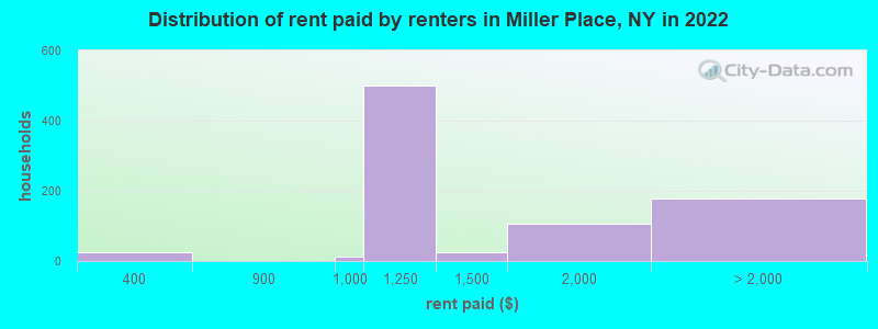 Distribution of rent paid by renters in Miller Place, NY in 2022