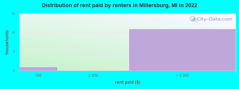 Distribution of rent paid by renters in Millersburg, MI in 2022