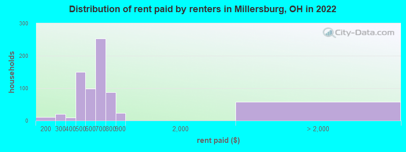 Distribution of rent paid by renters in Millersburg, OH in 2022