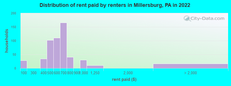 Distribution of rent paid by renters in Millersburg, PA in 2022