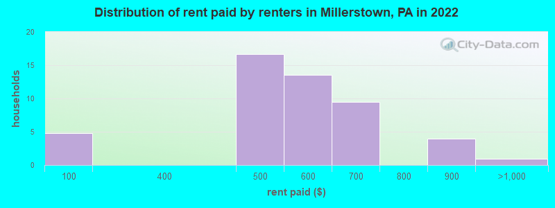 Distribution of rent paid by renters in Millerstown, PA in 2022