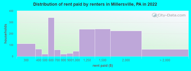 Distribution of rent paid by renters in Millersville, PA in 2022