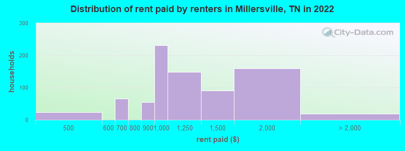 Distribution of rent paid by renters in Millersville, TN in 2022