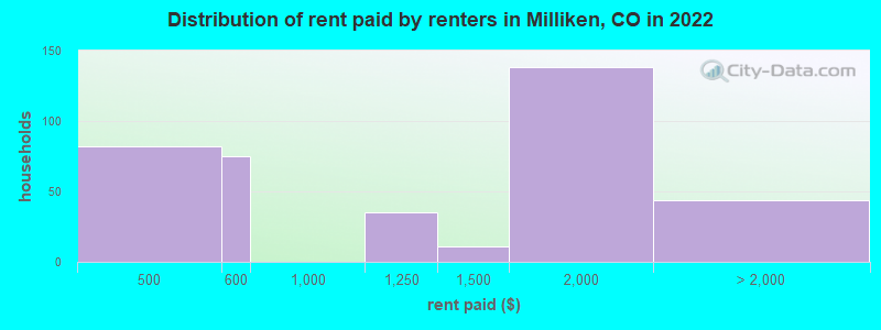 Distribution of rent paid by renters in Milliken, CO in 2022