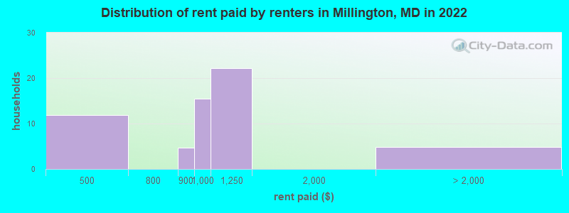 Distribution of rent paid by renters in Millington, MD in 2022