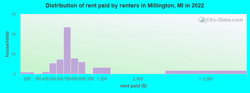 Distribution of rent paid by renters in Millington, MI in 2022