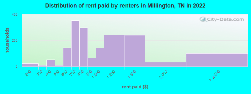 Distribution of rent paid by renters in Millington, TN in 2022