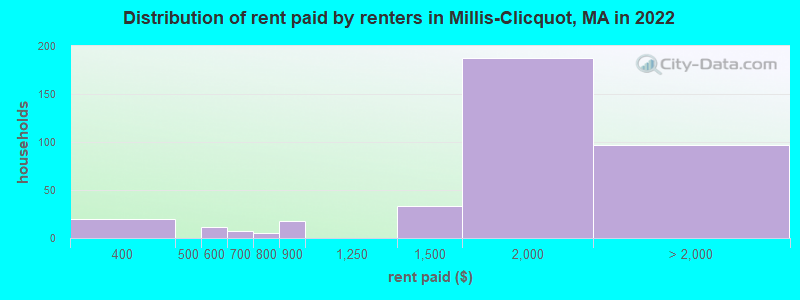 Distribution of rent paid by renters in Millis-Clicquot, MA in 2022