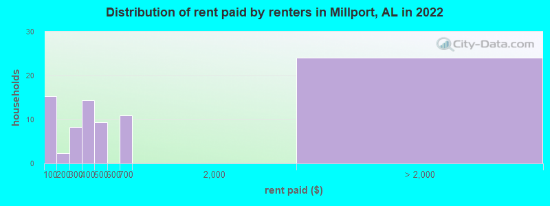 Distribution of rent paid by renters in Millport, AL in 2022