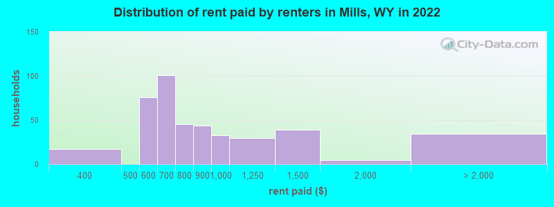 Distribution of rent paid by renters in Mills, WY in 2022
