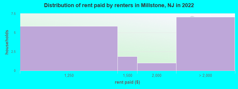 Distribution of rent paid by renters in Millstone, NJ in 2022