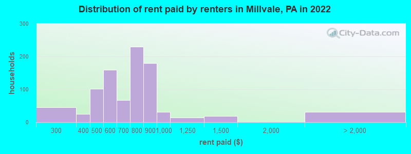 Distribution of rent paid by renters in Millvale, PA in 2022