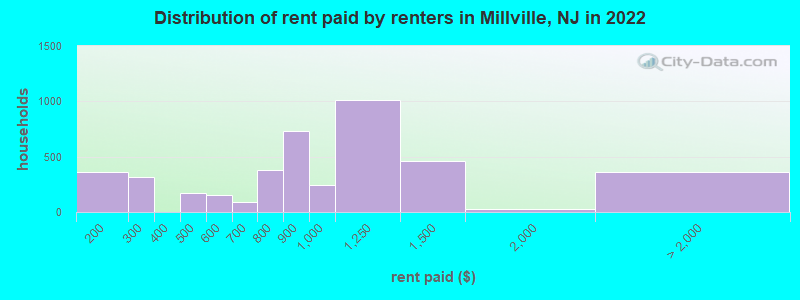 Distribution of rent paid by renters in Millville, NJ in 2022