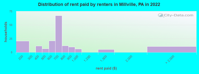 Distribution of rent paid by renters in Millville, PA in 2022