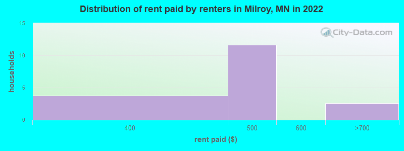 Distribution of rent paid by renters in Milroy, MN in 2022