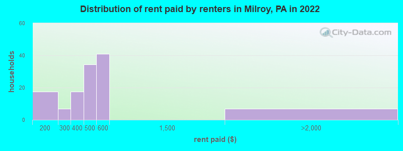 Distribution of rent paid by renters in Milroy, PA in 2022