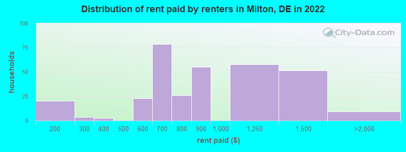 Distribution of rent paid by renters in Milton, DE in 2022