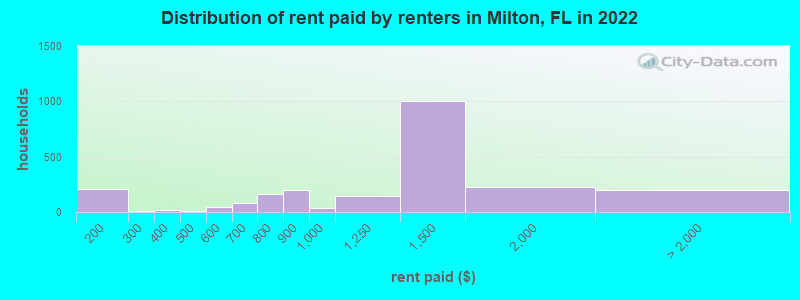 Distribution of rent paid by renters in Milton, FL in 2022