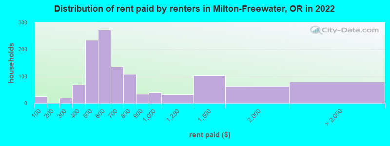 Distribution of rent paid by renters in Milton-Freewater, OR in 2022