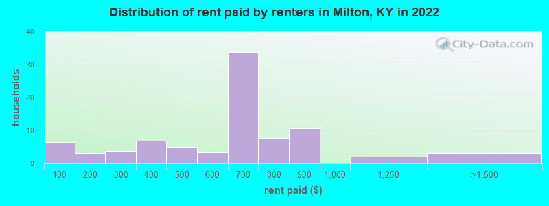 Distribution of rent paid by renters in Milton, KY in 2022