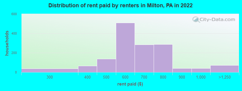 Distribution of rent paid by renters in Milton, PA in 2022