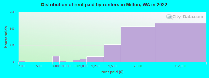 Distribution of rent paid by renters in Milton, WA in 2022