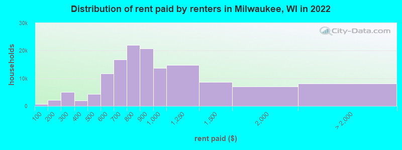 Distribution of rent paid by renters in Milwaukee, WI in 2019