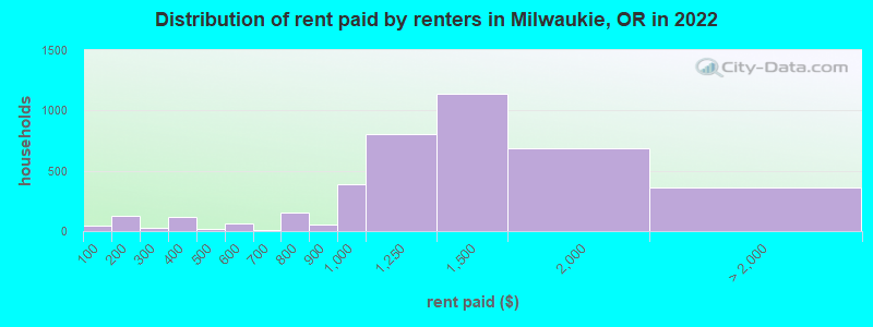 Distribution of rent paid by renters in Milwaukie, OR in 2022
