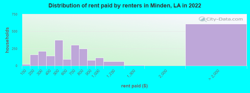 Distribution of rent paid by renters in Minden, LA in 2022