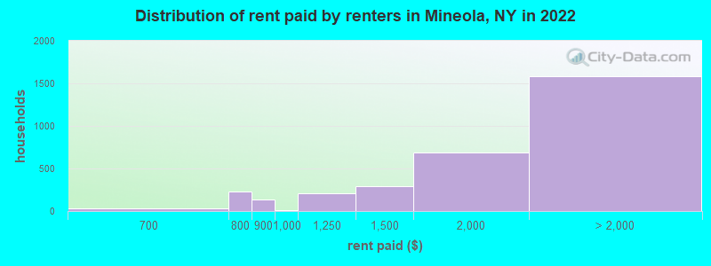 Distribution of rent paid by renters in Mineola, NY in 2022
