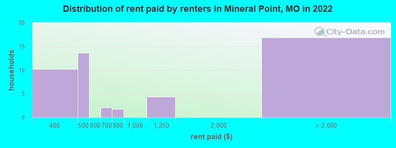 Distribution of rent paid by renters in Mineral Point, MO in 2022