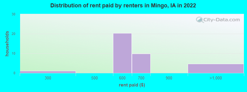 Distribution of rent paid by renters in Mingo, IA in 2022