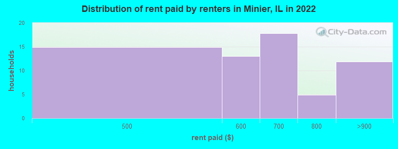 Distribution of rent paid by renters in Minier, IL in 2022