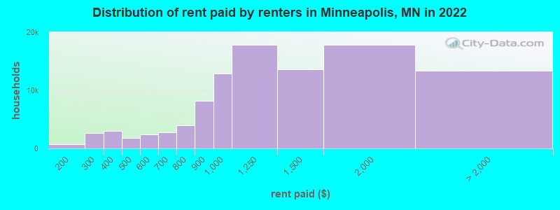 Distribution of rent paid by renters in Minneapolis, MN in 2022