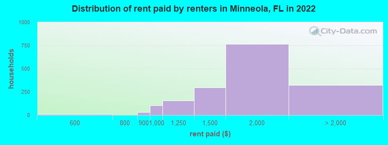 Distribution of rent paid by renters in Minneola, FL in 2022