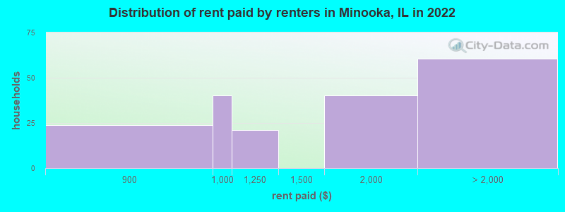 Distribution of rent paid by renters in Minooka, IL in 2022