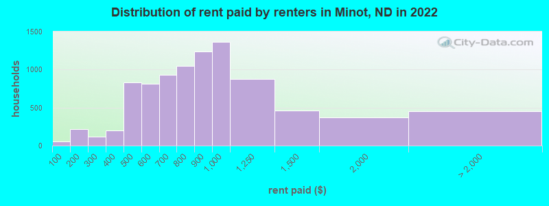 Distribution of rent paid by renters in Minot, ND in 2022
