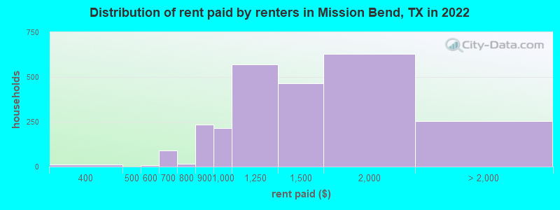 Distribution of rent paid by renters in Mission Bend, TX in 2022