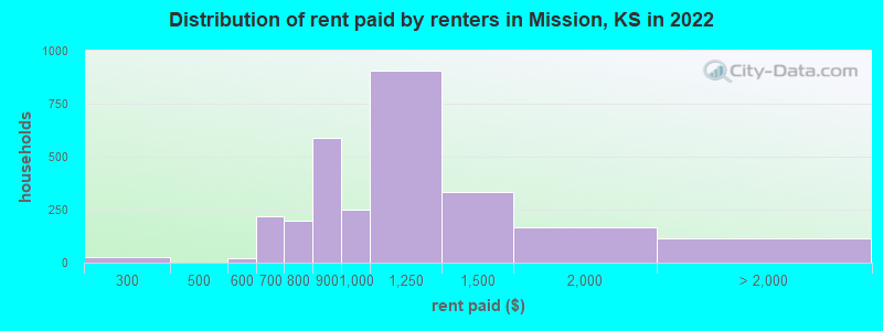 Distribution of rent paid by renters in Mission, KS in 2022