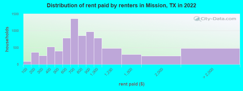 Distribution of rent paid by renters in Mission, TX in 2022