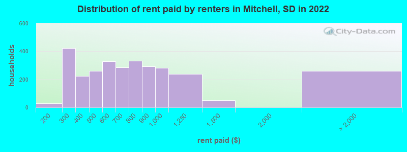 Distribution of rent paid by renters in Mitchell, SD in 2022