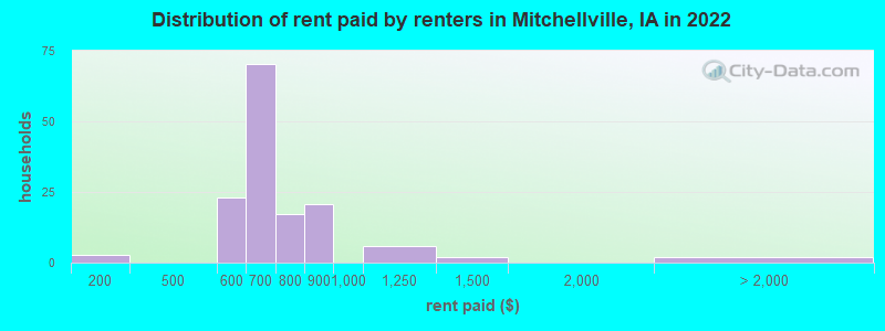 Distribution of rent paid by renters in Mitchellville, IA in 2022