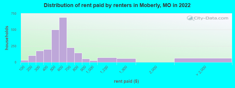 Distribution of rent paid by renters in Moberly, MO in 2022