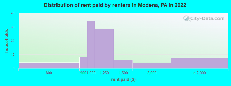 Distribution of rent paid by renters in Modena, PA in 2022