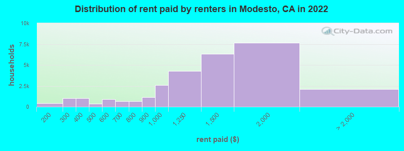 Distribution of rent paid by renters in Modesto, CA in 2022