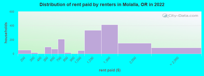 Distribution of rent paid by renters in Molalla, OR in 2022