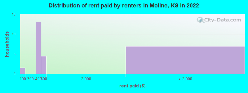 Distribution of rent paid by renters in Moline, KS in 2022