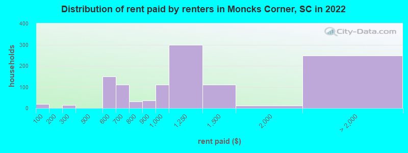 Distribution of rent paid by renters in Moncks Corner, SC in 2022