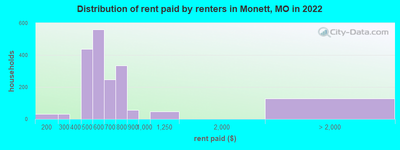 Distribution of rent paid by renters in Monett, MO in 2022