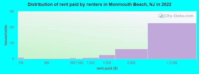 Distribution of rent paid by renters in Monmouth Beach, NJ in 2022